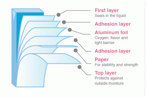 aseptic-milk-packaging-layers