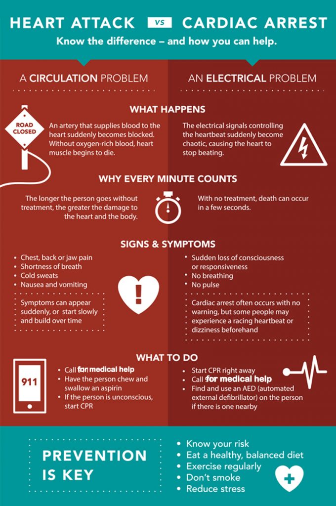 Heart-Attack vs cardiac arrest