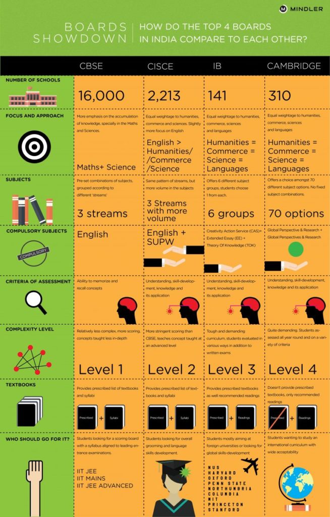 difference in ICSE, CBSE, IB 